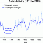 Solar-activity-Maunder_Minimum