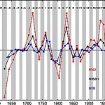 solar minimum