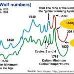 Sunspot-Curves-Wolf-Numbers